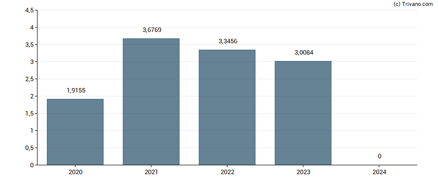 Dividend van Orix Corporation