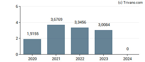 Dividend van Orix Corporation