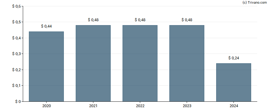 Dividend van Ormat Technologies Inc.