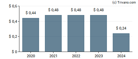 Dividend van Ormat Technologies Inc.