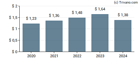 Dividend van Oshkosh Corp