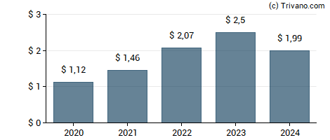 Dividend van Oxford Industries, Inc.