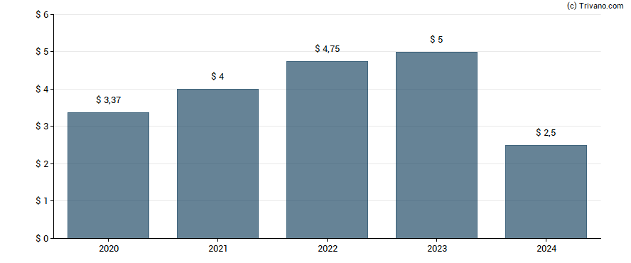 Dividend van Packaging Corp Of America
