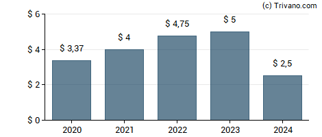 Dividend van Packaging Corp Of America