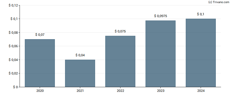 Dividend van PHX Minerals Inc