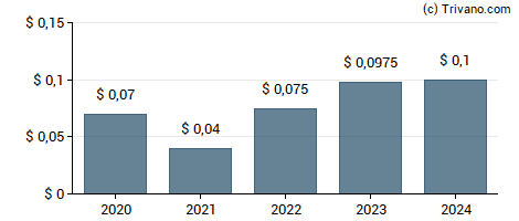 Dividend van PHX Minerals Inc