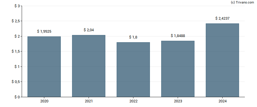 Dividend van Brookfield Infrastructure Partners L.P