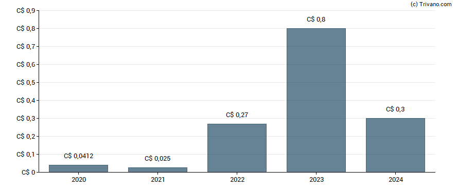 Dividend van Birchcliff Energy Ltd