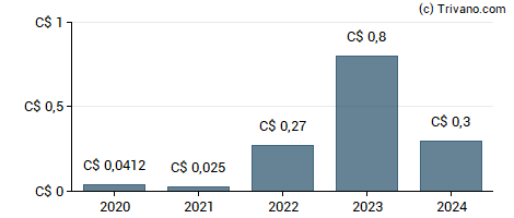 Dividend van Birchcliff Energy Ltd