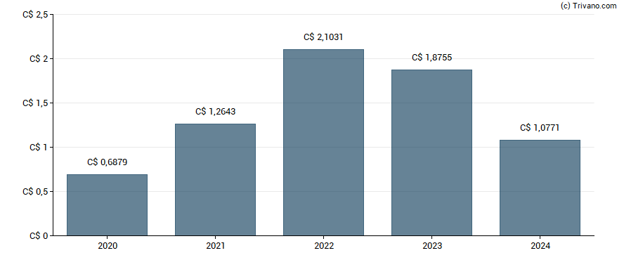 Dividend van Canadian Banc Corp - Class A