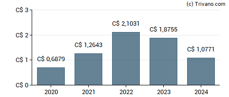 Dividend van Canadian Banc Corp - Class A
