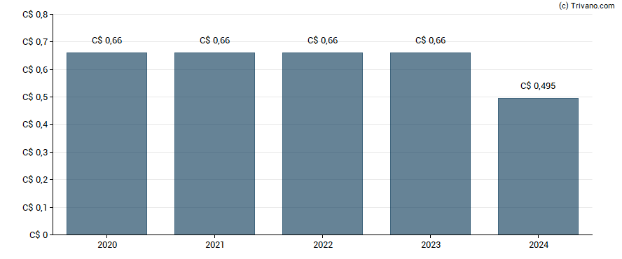 Dividend van Boralex, Inc. - Class A