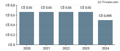 Dividend van Boralex, Inc. - Class A