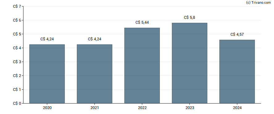 Dividend van Bank of Montreal