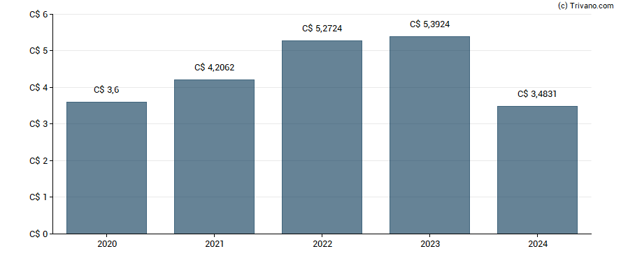 Dividend van Bank Of Nova Scotia