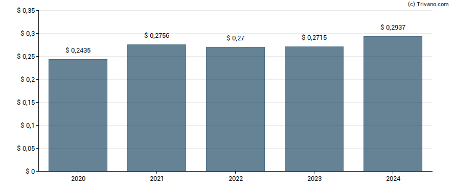 Dividend van Pearson plc