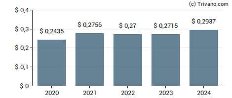 Dividend van Pearson plc