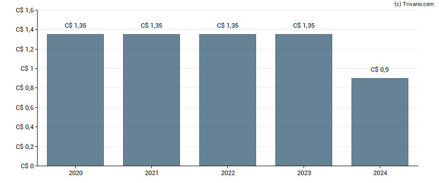 Dividend van Bridgemarq Real Estate Services Inc (Restricted Voting)