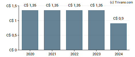 Dividend van Bridgemarq Real Estate Services Inc (Restricted Voting)