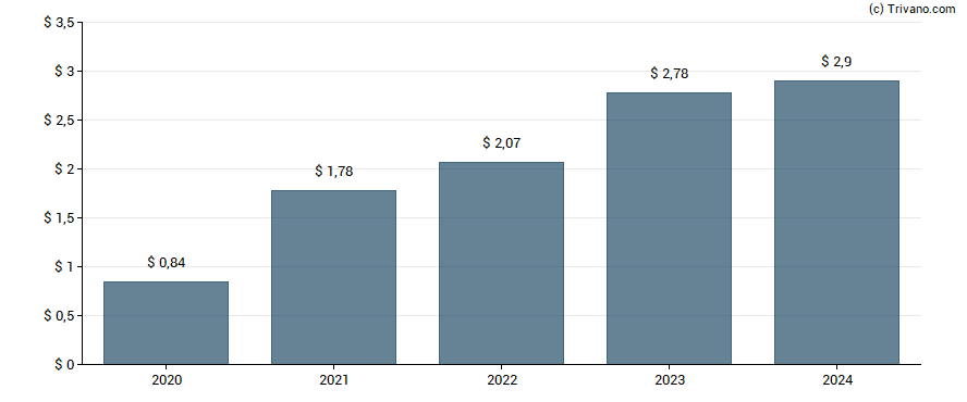 Dividend van Penske Automotive Group Inc