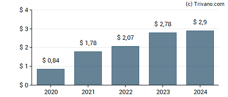 Dividend van Penske Automotive Group Inc