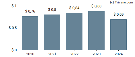 Dividend van Pentair plc