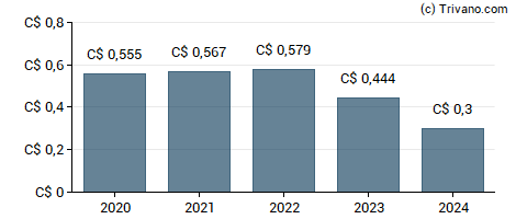 Dividend van Boyd Group Services Inc