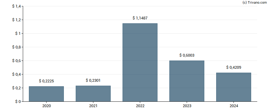 Dividend van Permian Basin Royalty Trust