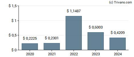 Dividend van Permian Basin Royalty Trust