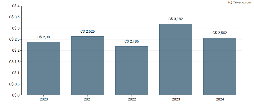 Dividend van Cogeco Communications Inc