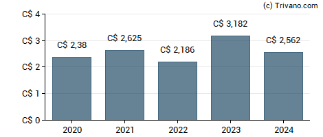 Dividend van Cogeco Communications Inc