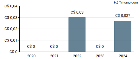 Dividend van Cobra Venture Corp