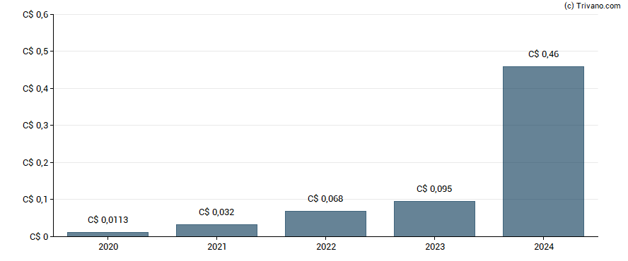 Dividend van CES Energy Solutions Corp