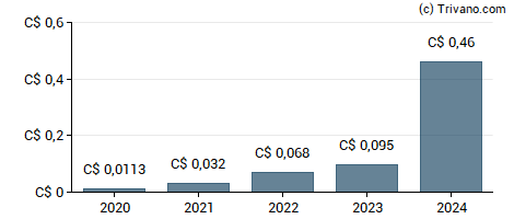 Dividend van CES Energy Solutions Corp