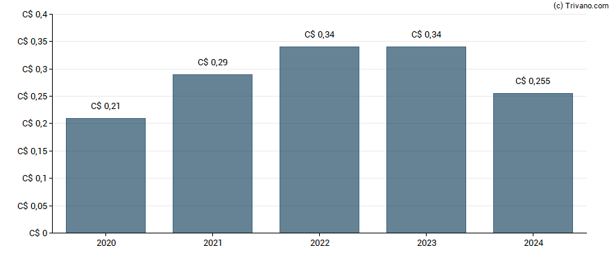 Dividend van Canaccord Genuity Group Inc