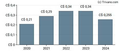 Dividend van Canaccord Genuity Group Inc