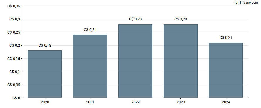 Dividend van Centerra Gold Inc.