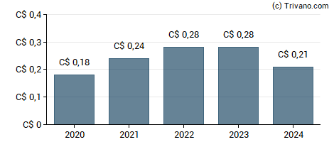 Dividend van Centerra Gold Inc.