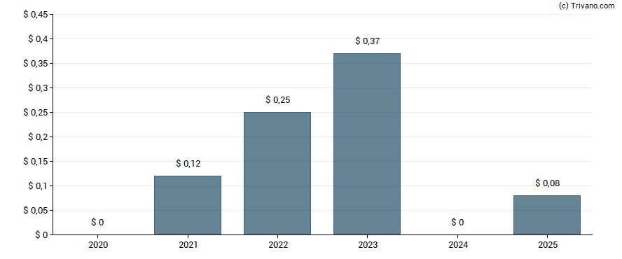 Dividend van China Gold International Resources Corp Ltd