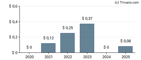 Dividend van China Gold International Resources Corp Ltd