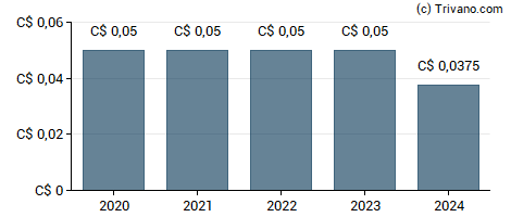 Dividend van C-Com Satellite Systems Inc