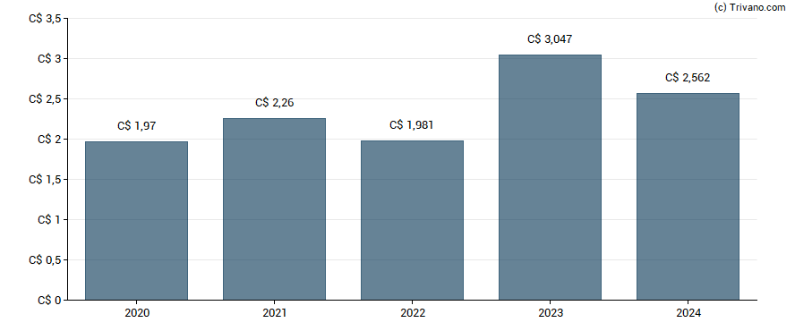 Dividend van Cogeco Inc.