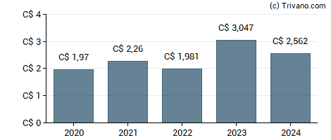Dividend van Cogeco Inc.