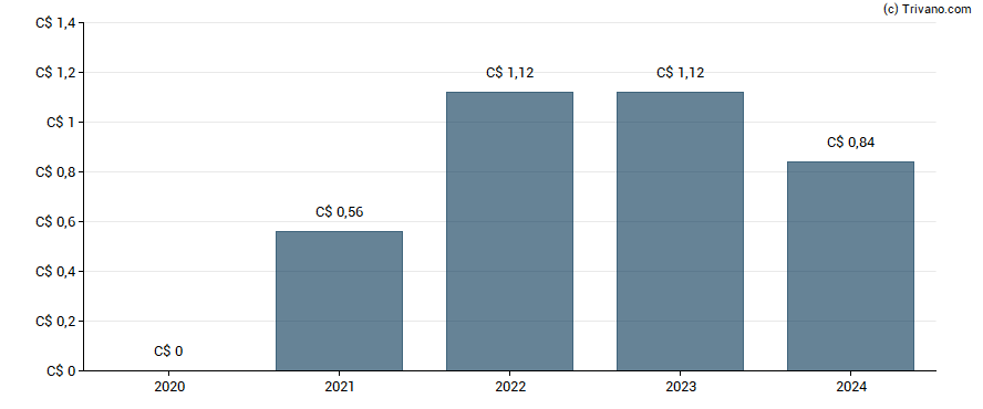 Dividend van Calian Group Ltd