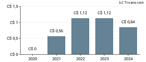 Dividend van Calian Group Ltd