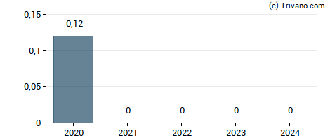 Dividend van Chorus Aviation Inc (Voting and Variable Voting Shares)