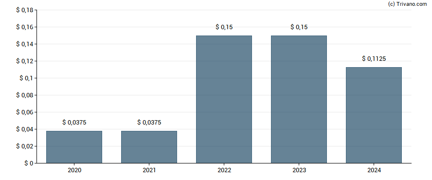 Dividend van PVH Corp