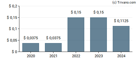 Dividend van PVH Corp