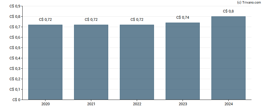 Dividend van CI Financial Corp