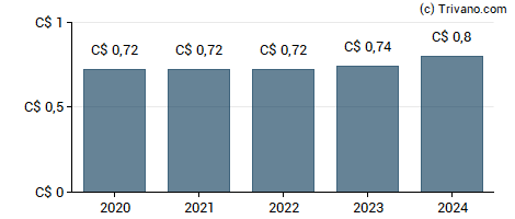 Dividend van CI Financial Corp